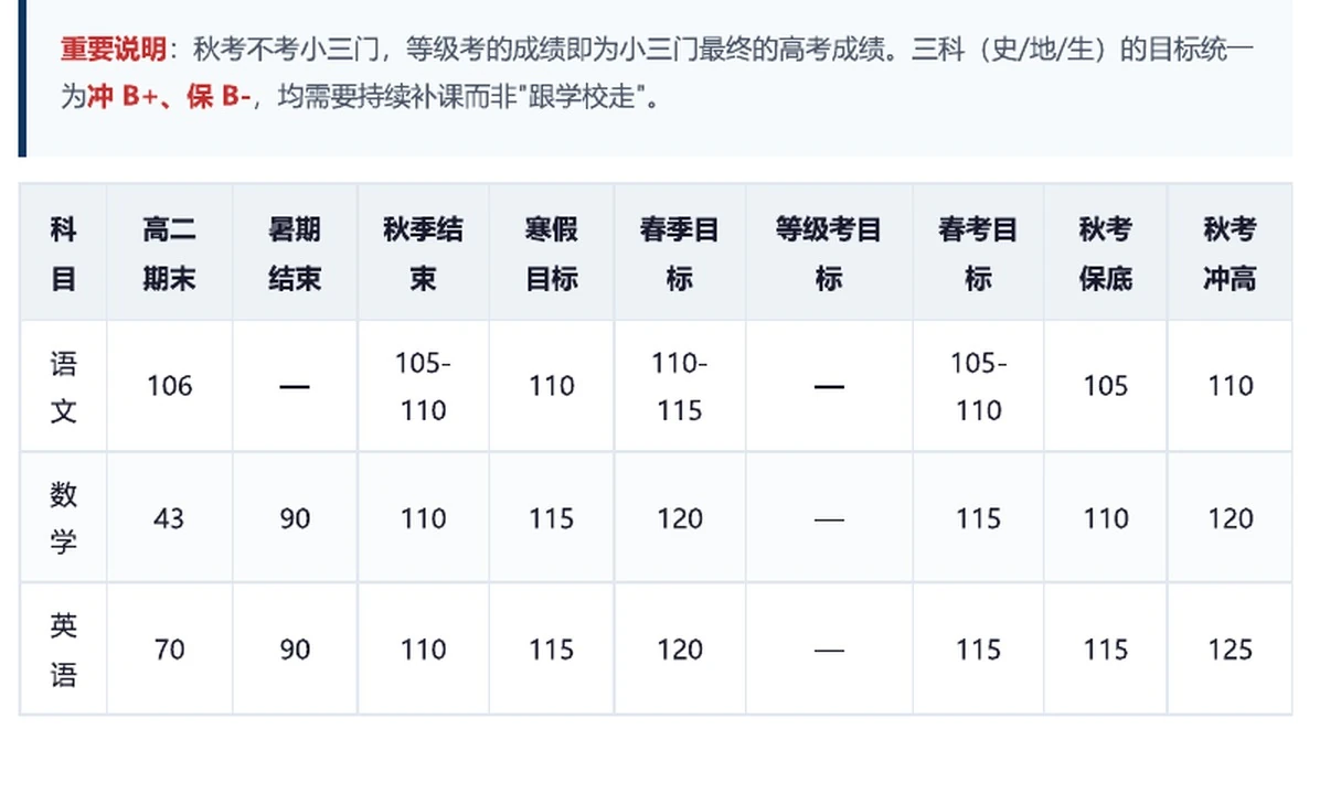 各阶段目标矩阵