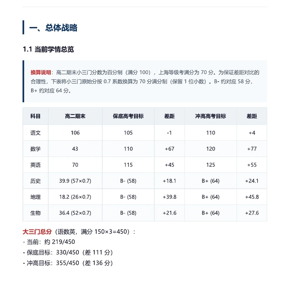高考全阶段陪跑方案 · 当前学情总览与差距表